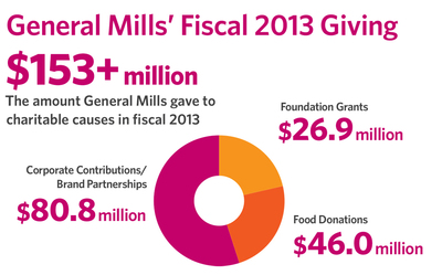 General Mills and its Foundation have given more than $1 billion to charitable causes worldwide since 1954. 
