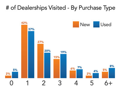 New Research: 1 in 6 Car Buyers Skips Test-Drive; Nearly Half Visit Just One (Or No) Dealership Prior to Purchase