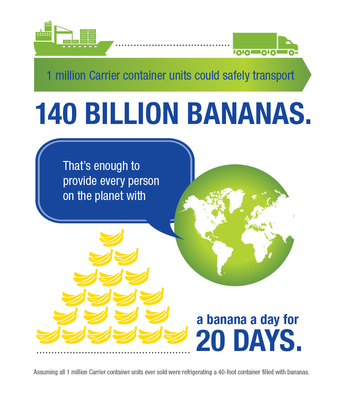 1 million Carrier container units could safely transport 140 billion bananas.