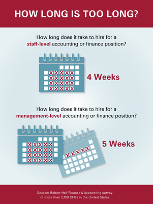 Average time to hire accounting and finance professionals