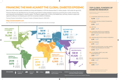 Thomson Reuters ScienceWatch.com analysts trace the funding of diabetes research and illustrate the discrepancy in where the largest populations are afflicted versus where research and funding is happening. More information at http://sciencewatch.com/articles/funding-diabetes-research.