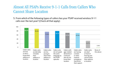 Survey of 9-1-1 Dispatchers Finds Many Indoor Callers Cannot Be Located on Wireless Phones