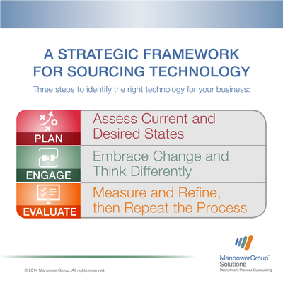 ManpowerGroup Solutions RPO's strategic framework for sourcing technology