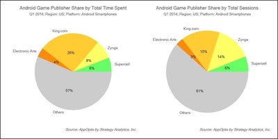 King.com's Candy Crush Saga Dominates Total Time Spent on Mobile Games, but neck-and-neck race with Zynga in Total Sessions.