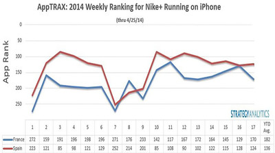 Nike Sets Pace With Health and Fitness Apps says Strategy Analytics