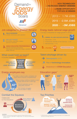 Manpower, the global leader in contingent and permanent recruitment workforce solutions, found that more than half of energy employers say they are challenged to find the right talent, and three out of four think the problem will worsen in the next five years. The reason: a unique “double squeeze” of the energy workforce, fueled by shortages of skilled workers at both entry and senior levels.