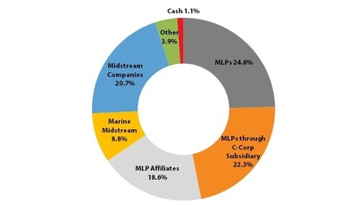The Fund was invested as shown in the pie chart below as of April 30, 2014.