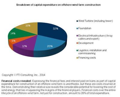 Breakdown of capital expenditure on offshore wind farm construction