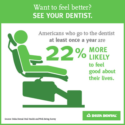 Going to the Dentist Linked with Overall Well-Being