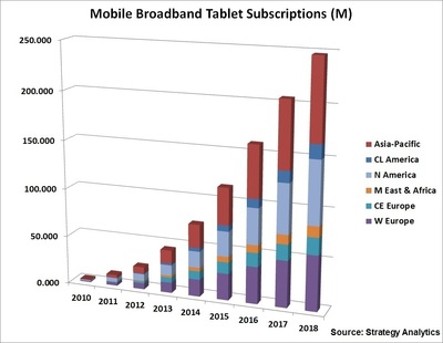 Tablet Net Adds at Verizon Wireless, Sprint Lead Global Charge to 250 Million Tablet Mobile Broadband Subscriptions by 2018