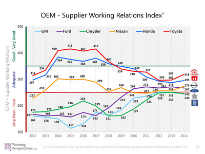 2014 Annual Automotive OEM-Supplier Relations Study Shows Toyota and Honda on top; Nissan displacing Ford in the middle; Chrysler and GM falling behind