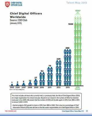 Number of Chief Digital Officers Doubled in 2013; Seven CDOs Became CEO and Four CDOs Became Board Directors, According to the CDO Club