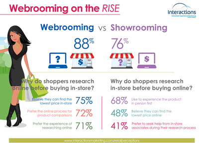 Webrooming Now Popular Among 88 Percent of Shoppers