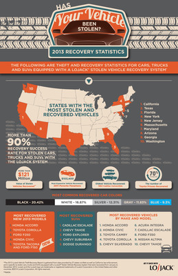 LoJack releases fifth annual vehicle theft recovery report; the new infographic highlights important theft trends. LoJack's fifth annual Vehicle Theft Recovery Report and infographic reviews auto theft trends over the past year specific to vehicles equipped with the LoJack(TM) Stolen Vehicle Recovery System.