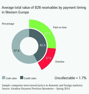More Than 1/3 of the Total Value of Invoices Unpaid After 90 Days is Uncollected