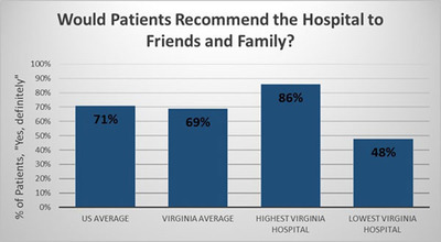 Virginia Health Information Adds Most Current Satisfaction Information to Website