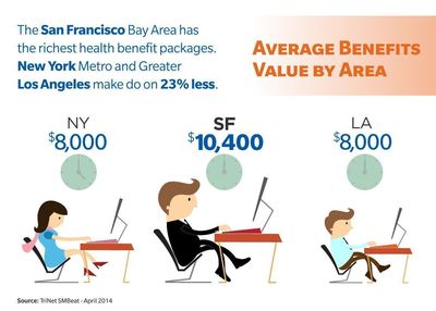Employers in San Francisco Bay Area Sponsor High-Value Health Benefits Packages to Attract Top Talent