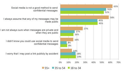 Americans wary of private messaging on social media: 57% think social media bad method for privacy