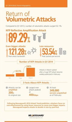 Nexusguard Correctly Predicts Large Uptick in Q1 2014 Volumetric Attacks