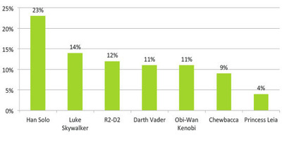 Star Wars VII: Viewers most excited to see return of Harrison Ford (69%)