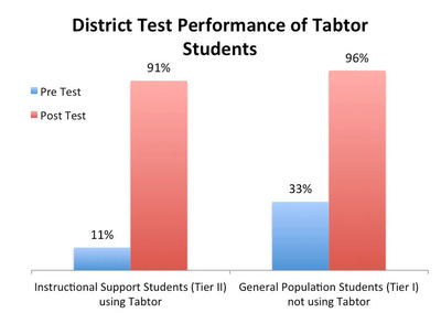 Tabtor Math Releases Results Of South Brunswick School District Pilot Program To Measure Elementary School Math Performance