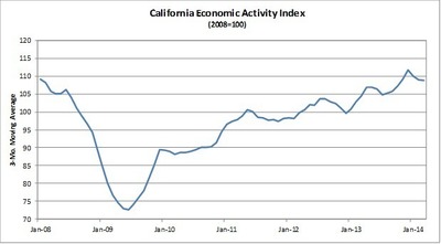 Comerica Bank's California Economic Activity Index