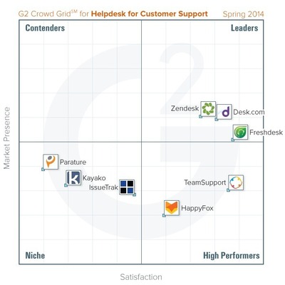 G2 Crowd announces updated rankings of help desk software