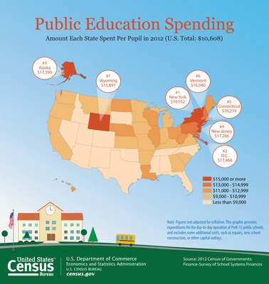 Census Bureau Reports Public Education Revenue Declined in Fiscal Year 2012 for the First Time Since 1977
