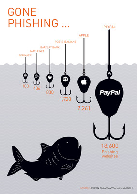 CYREN Internet Threats Trend Report Shows 73 Percent Increase in Phishing URLs Related to PayPal