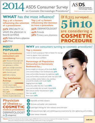 ASDS Survey: 52 Percent of Consumers Considering Cosmetic Procedures