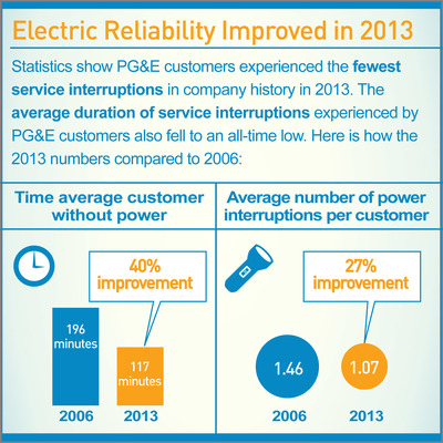 Electric Reliability Improved in 2013