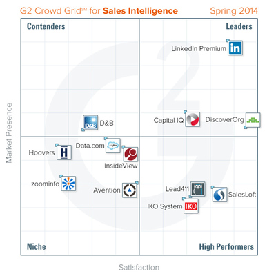 The top sales intelligence tools: G2 Crowd announces new rankings based on 350+ user reviews