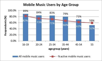 Mobile Tariffs Bundled with Music Drive Mobile Music Usage says Strategy Analytics