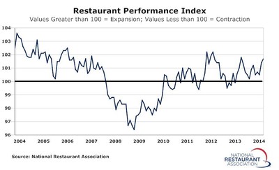 Restaurant Performance Index Gained 0.3 Percent in April as Sales and Customer Traffic Continued to Rise