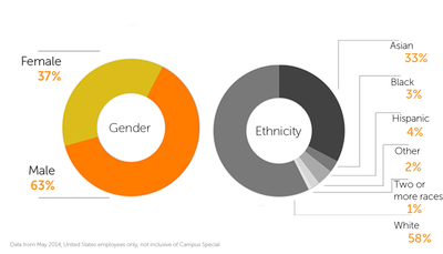Chegg 2014 US Employee Diversity