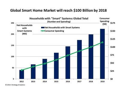 Apple Prepares to Take a Bite Out of the $100 Billion Global Smart Home Market, Says Strategy Analytics