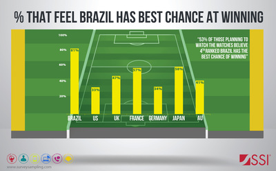 SSI Survey Says Brazil to Win 2014 World Cup(TM); Yet Question Country's Readiness to Host
