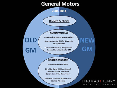 As Thomas J. Henry Injury Attorney Client Count Swells to 1,000, Firm Rejects the Integrity of the GM Recall Investigation Led by Anton Valukas