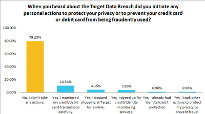 Most People Have Not Protected Themselves Against Fraud Since Target Breach; 'Shocking Lack of Concern' About Cyber Security Issues, New idRADAR Survey Reports