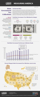 A new 'Measuring America' infographic focuses on the sources of state tax revenue and on the 2012-2013 changes for each state. The infographic draws on the state tax collection statistics previously released on April 8.