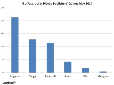 King Digital Entertainment Continues to Lead Game Publishers in Most Popular and Most Played Mobile Games