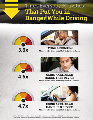 Lytx Data Finds Three Dangerous Activities You May Be Doing While Driving Every Day