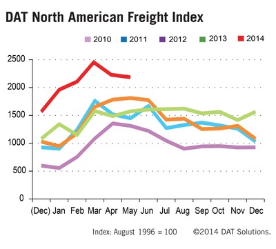 Spot Market Freight Volume Remains High in May: DAT Freight Index