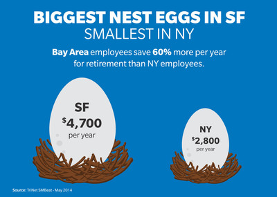 Employees in San Francisco Bay Area Contributed Greatest Amount to Their 401(k) Plans in the US