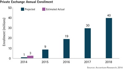 Three Million U.S. Employees Enrolled in Private Health Insurance Exchanges, According to Accenture
