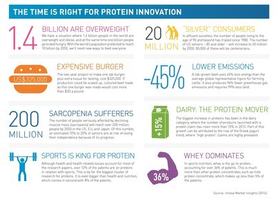 The Time is Right for Protein Innovation