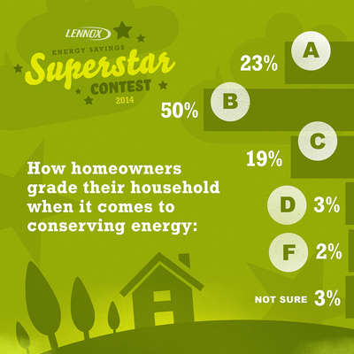 Lennox Home Energy Report Card Survey Finds Homeowners School Themselves In Energy Efficiency And Average A 'B' In Energy Savings 101
