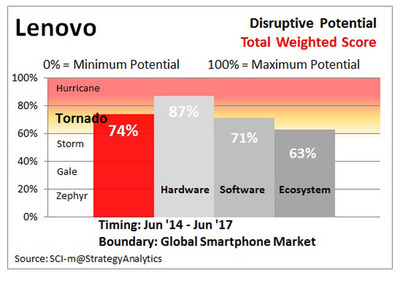 Lenovo's Coming Disruption in Smartphones Highlighted in New Strategy Analytics Research