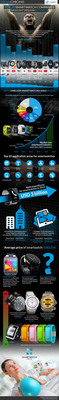 DreamChrono Infographic a State-of-the-industry Report on Smartwatches