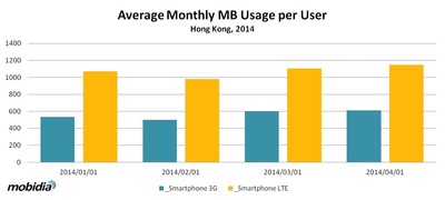 LTE Subscribers Consume Much More Data than 3G Subscribers